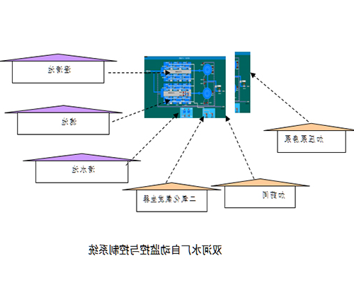 双河水厂自动化控制系统合同执行情况