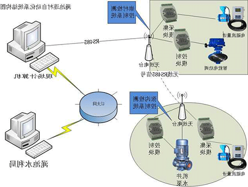 智能灌溉系统