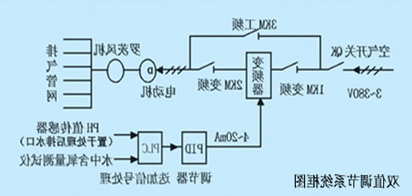 节水智能灌溉