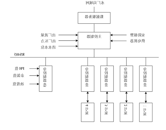 节水智能灌溉