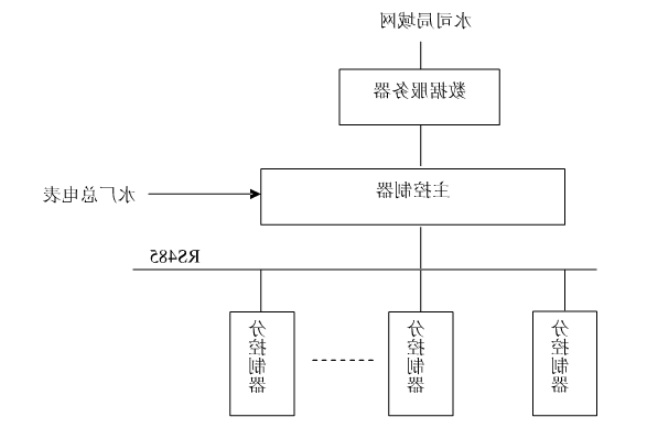 节水智能灌溉