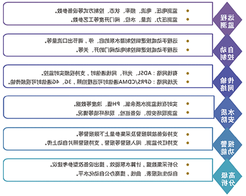 智能灌溉系统