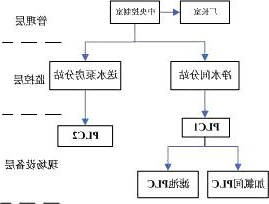 水厂自控