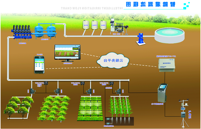 节水智能灌溉